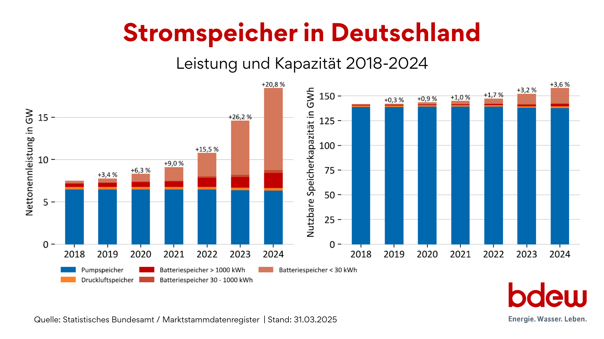 Stromspeicher in Deutschland: Leistung und Kapazität